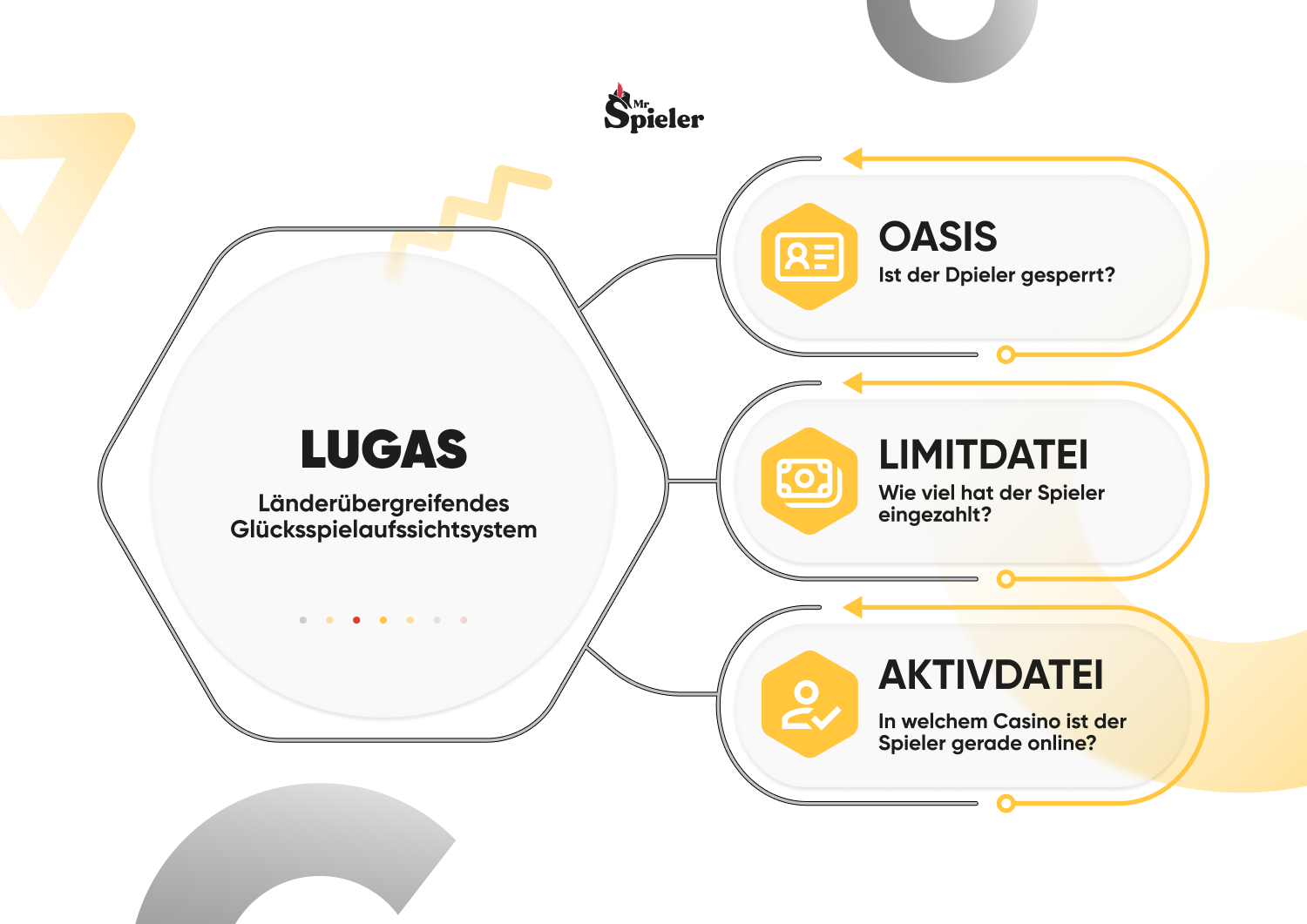 Ein Grafik, die das LUGAS zeigt, mit den Komponenten OASIS, Limitdatei und Aktivdatei. So überwacht die neue Regulierungsbehörde den Glücksspielmarkt in Deutschland