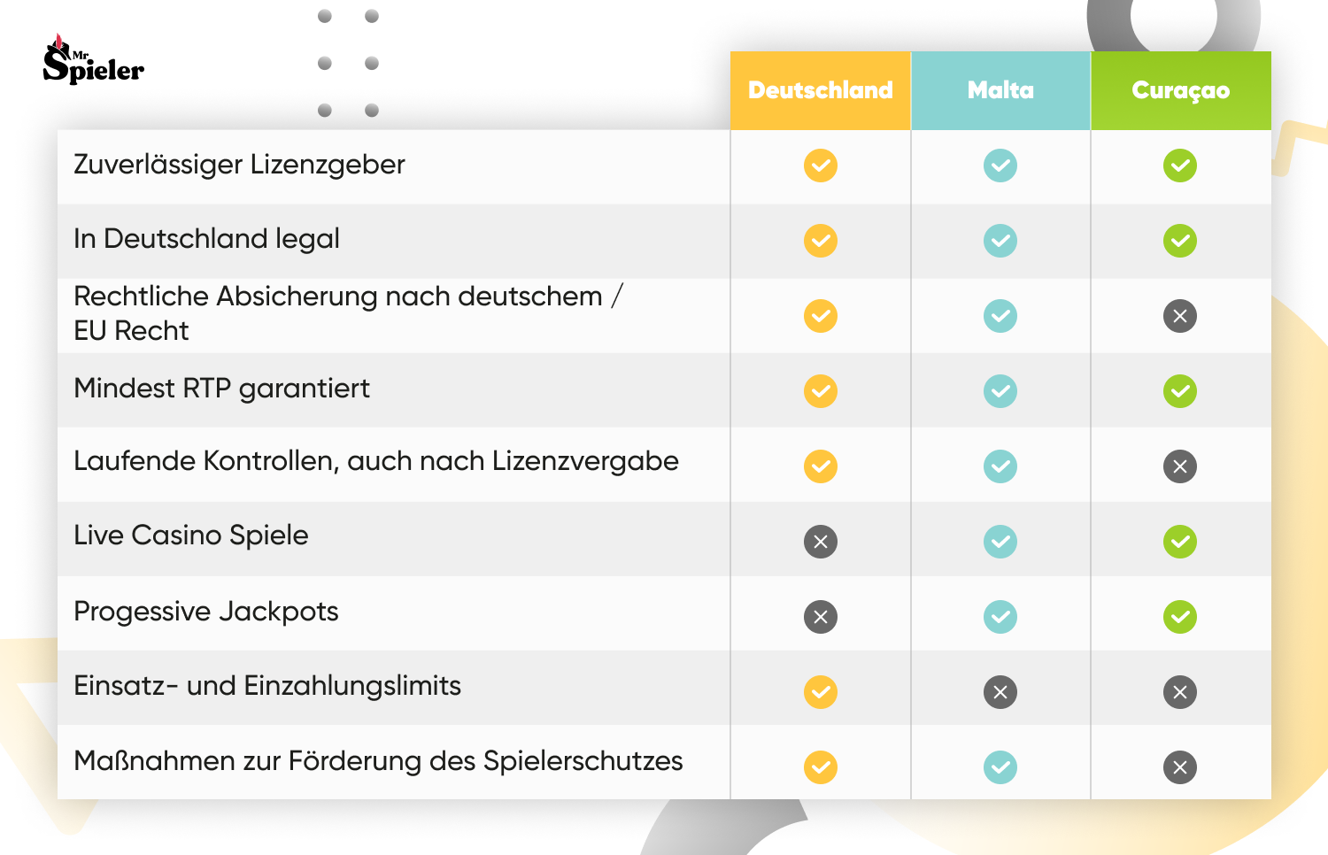 Eine Tabelle, die die Vorzüge der Lizenzen aus Deutschland, Malta uns Curaçao zeigt. Deutlich wird, dass man bei Anbietern mit ausländischen Lizenzen war mehr Auswahl an Spielformaten hat, jedoch dafür in Sachen Recht und Fairness einbüßt.