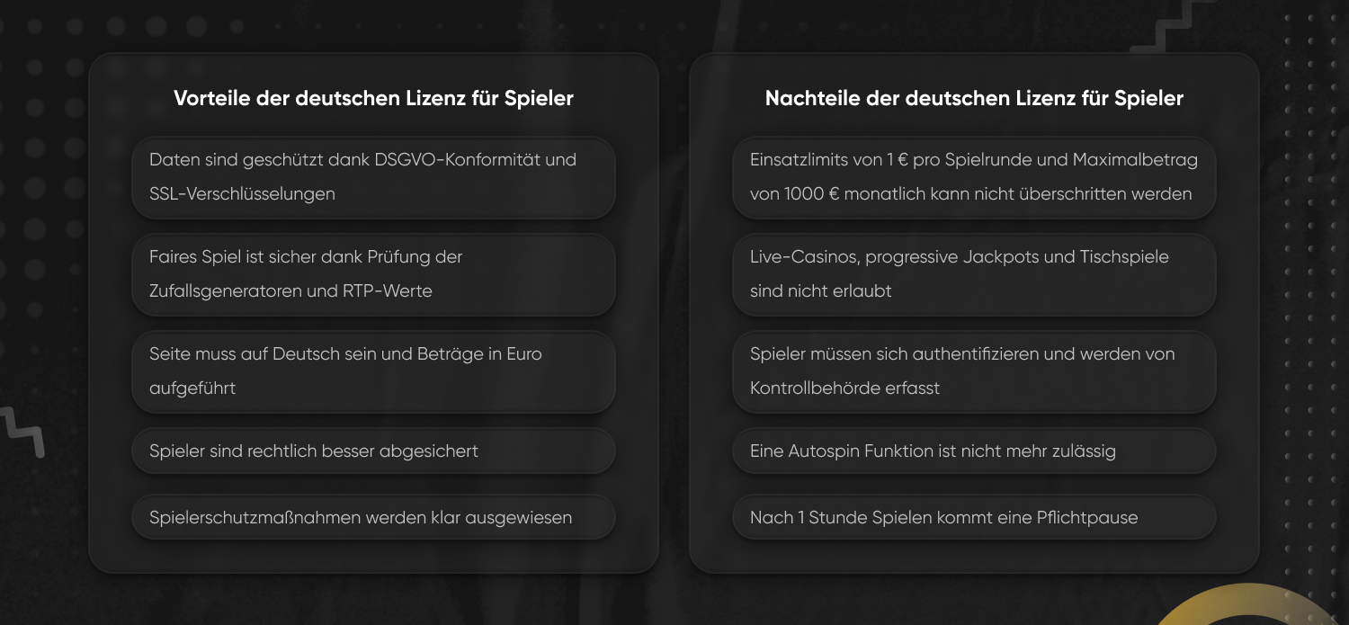 Datensicherheit, faires Spiel, Inhalte auf Deutsch, rechtliche Absicherung und Spielerschutz sind Vorteile der neuen Glücksspiellizenz für Spieler. Nachteile hingegen sind Einsatzlimits, limitiertes Spielangebot auf Slotautomaten, Erfassung der Spieler und ihrer Daten und obligatorische Spielpausen.