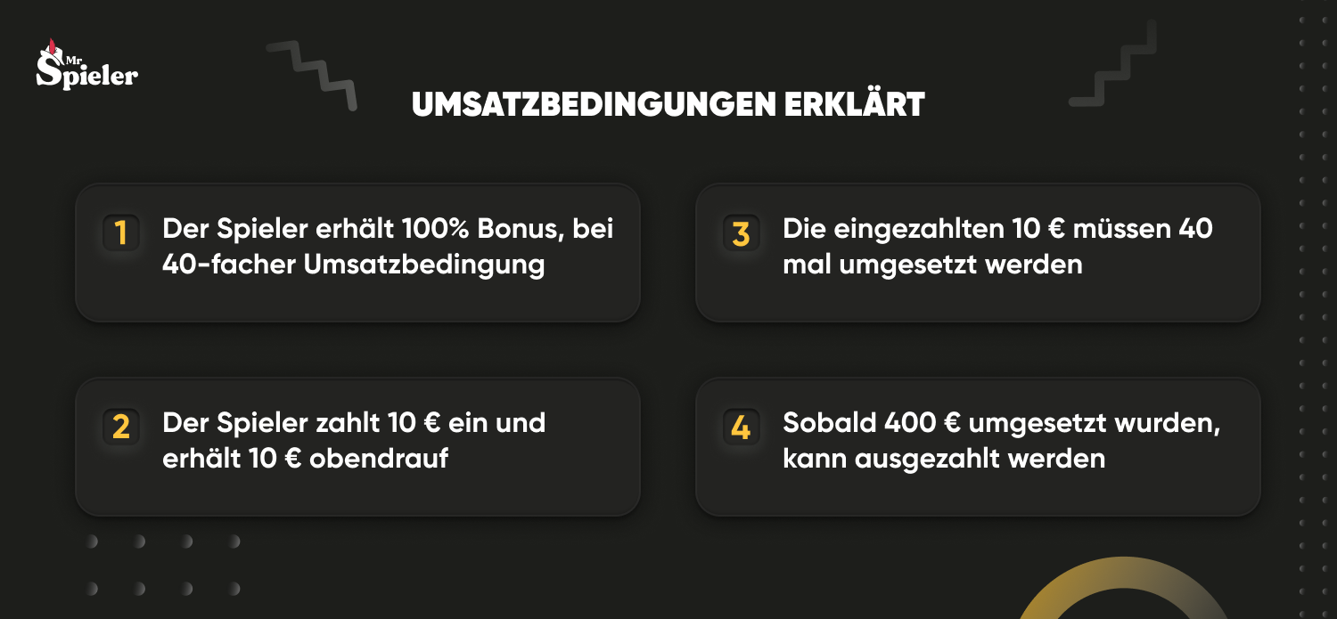 Ein Beispiel für Umsatzbedingungen eines 100 % Bonus mit 40-facher Umsetzung: Bei einer Einzahlung von 10 € muss der Spieler 400 € einsetzen, bevor ausgezahlt wird. Als Bonus erhält er 10 €, die 100%, obendrauf.